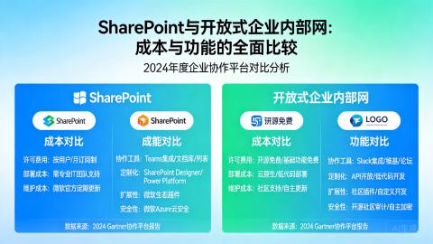 SharePoint与开放式企业内部网：成本与功能的全面比较