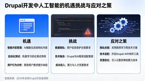Drupal开发中人工智能的机遇挑战与应对之策